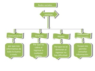 Redes sociales. ventajas Comunicación por que nos informamos de todo lo bueno o malo. Gratuito. Rápido. Obtenemos Información. Por que no cobra al ingresar a cualquier pagina. Por que no se demoran al ingresar no hay dificultad. Ya que nos permite consultar información.  
