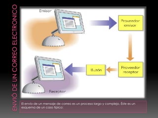El envío de un mensaje de correo es un proceso largo y complejo. Éste es un
esquema de un caso típico:
 