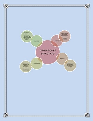 DIMENSIONES
DIDACTICAS
ARTISTICA
TRADICIONES E
INTUICIÓN
INNOVADORA Y
APOYADA EN
PROCESOS
REFLEXIVOS
ARTESANAL
HAY QUE INVERTIR
EN EL MUNDO
NATURAL PARA
HACERLOS
REALIDAD
CONSTITUYEN A
MEJORRAR LA
ACCION
DIDACTICA Y
APOYARSE EN
HERRAMIENTAS
INFORMATICAS
TECNOLOGICA
CUERPO DE
CONOCIMIENTOS
SISTEMATICOS ,
PROCESOS YA
COMPROBADOS Y
SU VALIDEZ
CONSTA
CIENTIFICA
