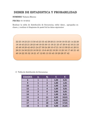 DEBER DE ESTADISTICA Y PROBABILIDAD
NOMBRE: Yahaira Moreno
FECHA: 01-10-2012
Realizar la tabla de distribución de frecuencias, tabla: datos , agrupadas en
clases, y realizar el diagrama de pastel de los datos siguientes:
1) Tabla de distribución de frecuencias
EDADES ni Ni fi Fi
6 1 1 1,00 0,01
9 1 2 1,00 1,01
10 1 3 1,00 2,01
12 1 4 1,00 3,01
13 2 6 2,00 5,01
14 1 7 1,00 6,01
15 4 11 4,00 10,01
16 6 17 6,00 16,01
17 1 18 1,00 17,01
18 4 22 4,00 21,01
22 25 18 23 23 15 50 45 23 35 42 29 20 21 19 30 19 35 25 14 22 20
18 16 45 23 21 20 23 46 19 35 30 15 19 21 23 47 20 9 42 16 21 23
45 46 16 20 42 49 21 24 27 30 24 26 10 47 21 16 13 39 23 41 20 51
26 21 24 50 22 23 16 30 21 15 6 48 22 19 20 15 20 16 17 40 21 43
40 18 22 35 32 18 21 47 12 65 13 33 45 19 20 26 37 42
 
