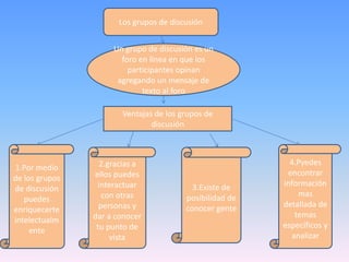 Los grupos de discusión


                     Un grupo de discusión es un
                       foro en línea en que los
                         participantes opinan
                      agregando un mensaje de
                             texto al foro

                       Ventajas de los grupos de
                               discusión



                  2.gracias a                              4.Pyedes
1.Por medio
                ellos puedes                              encontrar
de los grupos
                 interactuar              3.Existe de    información
de discusión
                   con otras            posibilidad de       mas
   puedes
                  personas y            conocer gente    detallada de
enriquecerte
                dar a conocer                               temas
intelectualm
                 tu punto de                             específicos y
     ente
                     vista                                 analizar
 