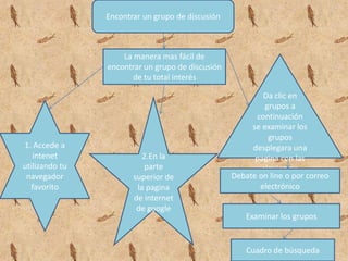 Encontrar un grupo de discusión



                    La manera mas fácil de
                encontrar un grupo de discusión
                       de tu total interés

                                                          Da clic en
                                                           grupos a
                                                        continuación
                                                       se examinar los
                                                            grupos
1. Accede a                                            desplegara una
   intenet                2.En la                       pagina con las
utilizando tu              parte                          siguientes
 navegador             superior de                Debate on line o por correo
  favorito              la pagina                        electrónico
                       de internet
                        de google
                                                      Examinar los grupos


                                                      Cuadro de búsqueda
 