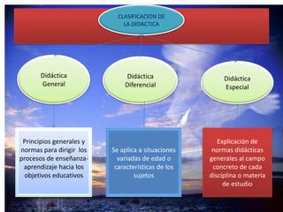 CLASIFICACION DE
LA DIDACTICA
Didáctica Didáctica Didáctica
General Diferencial Especial
Principios generales y Explicación de
normas para dirigir los Se aplica a situaciones normas didácticas
procesos de enseñanza- variadas de edad o generales al campo
aprendizaje hacia los características de los concreto de cada
objetivos educativos sujetos disciplina o materia
de estudio