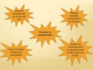 Ética es
   comprensión                     Planeta
   es el arte de                   necesita
       vivir                     comprension
                                  es mutuas



                    Enseñar la
                   comprensión


                                    Estudio de
                                  incomprensión
Todo lo extraño                  es apuesta para
  o lejano es                    la educación por
  secundario                          la paz.
 