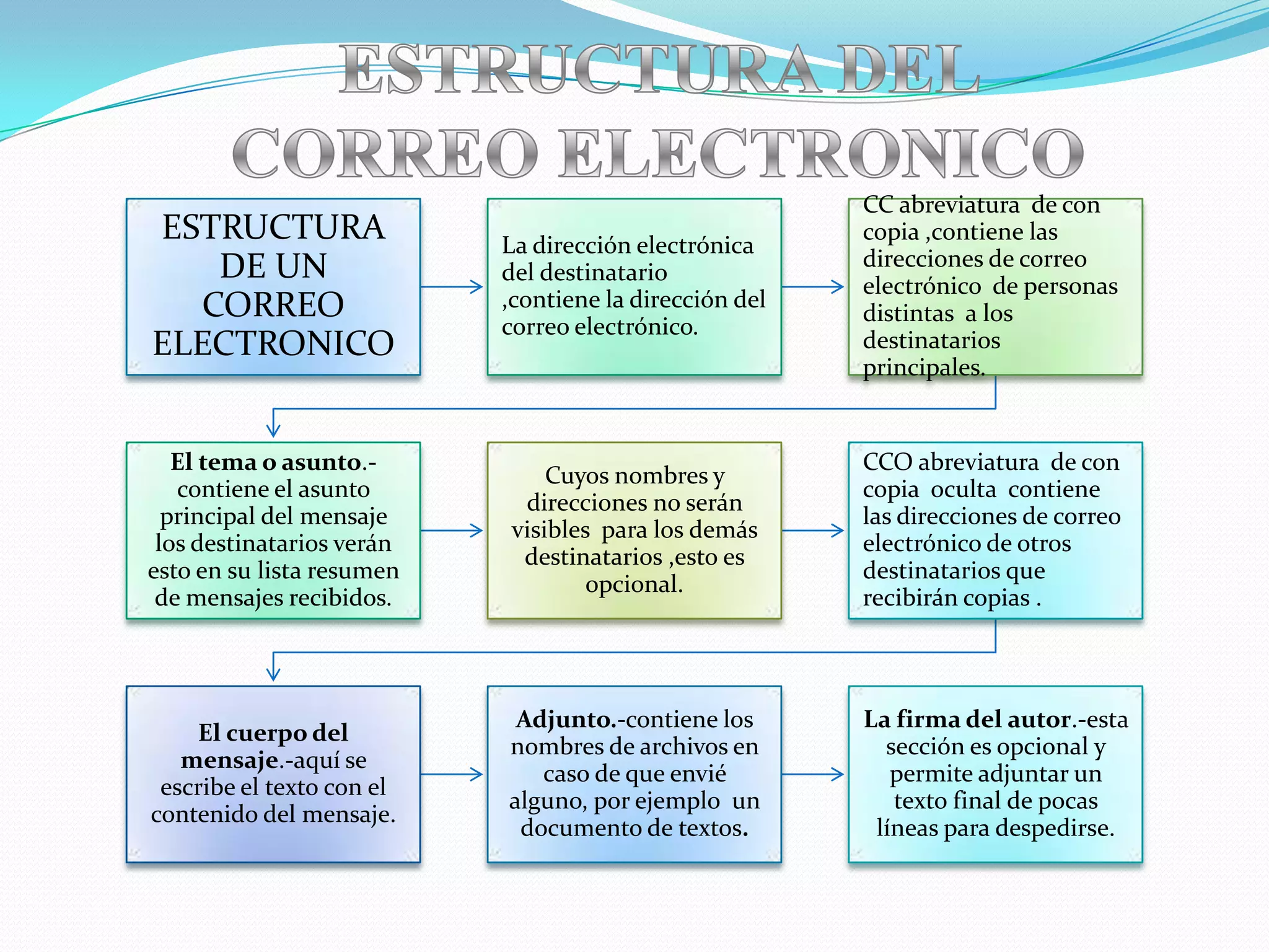 ESTRUCTURA
DE UN
CORREO
ELECTRONICO
La dirección electrónica
del destinatario
,contiene la dirección del
correo electrónico.
CC abreviatura de con
copia ,contiene las
direcciones de correo
electrónico de personas
distintas a los
destinatarios
principales.
El tema o asunto.-
contiene el asunto
principal del mensaje
los destinatarios verán
esto en su lista resumen
de mensajes recibidos.
Cuyos nombres y
direcciones no serán
visibles para los demás
destinatarios ,esto es
opcional.
CCO abreviatura de con
copia oculta contiene
las direcciones de correo
electrónico de otros
destinatarios que
recibirán copias .
El cuerpo del
mensaje.-aquí se
escribe el texto con el
contenido del mensaje.
Adjunto.-contiene los
nombres de archivos en
caso de que envié
alguno, por ejemplo un
documento de textos.
La firma del autor.-esta
sección es opcional y
permite adjuntar un
texto final de pocas
líneas para despedirse.
 