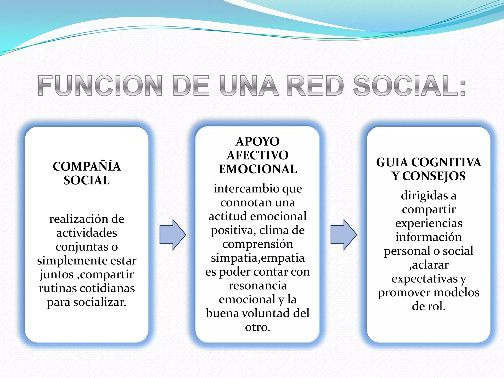 COMPAÑÍA
SOCIAL
realización de
actividades
conjuntas o
simplemente estar
juntos ,compartir
rutinas cotidianas
para socializar.
APOYO
AFECTIVO
EMOCIONAL
intercambio que
connotan una
actitud emocional
positiva, clima de
comprensión
simpatia,empatia
es poder contar con
resonancia
emocional y la
buena voluntad del
otro.
GUIA COGNITIVA
Y CONSEJOS
dirigidas a
compartir
experiencias
información
personal o social
,aclarar
expectativas y
promover modelos
de rol.
 