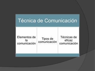 Técnica de Comunicación
Elementos de
la
comunicación
Tipos de
comunicación
Técnicas de
eficaz
comunicación
 