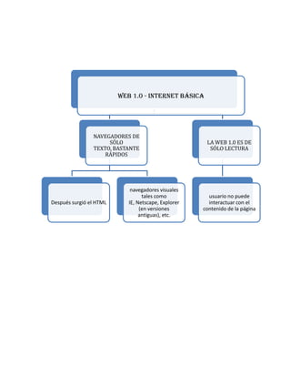 Web 1.0 - Internet básica
NAVEGADORES DE
SÓLO
TEXTO, BASTANTE
RÁPIDOS
Después surgió el HTML
navegadores visuales
tales como
IE, Netscape, Explorer
(en versiones
antiguas), etc.
LA WEB 1.0 ES DE
SÓLO LECTURA
usuario no puede
interactuar con el
contenido de la página