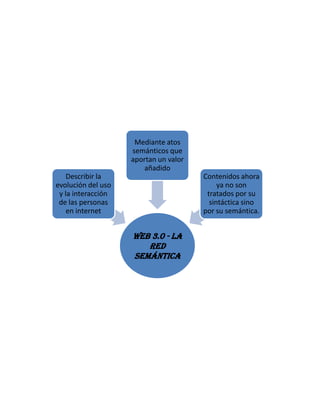 WEB 3.0 - LA
RED
SEMÁNTICA
Describir la
evolución del uso
y la interacción
de las personas
en internet
Mediante atos
semánticos que
aportan un valor
añadido
Contenidos ahora
ya no son
tratados por su
sintáctica sino
por su semántica.