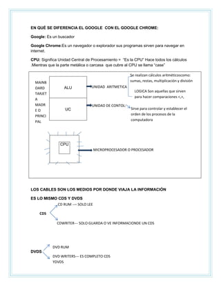 EN QUÉ SE DIFERENCIA EL GOOGLE CON EL GOOGLE CHROME:
Google: Es un buscador
Google Chrome:Es un navegador o explorador sus programas sirven para navegar en
internet.
CPU: Significa Unidad Central de Procesamiento = “Es la CPU” Hace todos los cálculos
.Mientras que la parte metálica o carcasa que cubre al CPU se llama “case”

MAINB
OARD
TARJET
A
MADR
EO
PRINCI
PAL

Se realizan cálculos aritméticoscomo:
sumas, restas, multiplicación y división
ALU

UC

UNIDAD ARITMETICA
LOGICA Son aquellas que sirven
para hacer comparaciones <,>,
UNIDAD DE CONTOL:

Sirve para controlar y establecer el
orden de los procesos de la
computadora

CPU
MICROPROCESADOR O PROCESADOR

LOS CABLES SON LOS MEDIOS POR DONDE VIAJA LA INFORMACIÓN
ES LO MISMO CDS Y DVDS
CD RUM --– SOLO LEE
CDS
CDWRITER--- SOLO GUARDA O VE INFORMACIONDE UN CDS

DVD RUM
DVDS
DVD WRITERS--- ES COMPLETO CDS
YDVDS

 