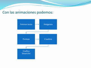 Con las animaciones podemos:
Animar texto Imágenes
Formas Cuadros
Grafica
SmartArt
 
