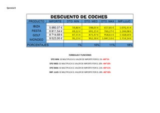 Ejercicio9
FORMULAS Y FUNCIONES
DTO MIN: SE MULTIPLICA EL VALOR DE IMPORTE POR EL 1% =B4*1%
DTO MED: SE MULTIPLICA EL VALOR DE IMPORTE POR EL 10% =B4*10%
DTO MAX: SE MULTIPLICA EL VALOR DE IMPORTE POR EL 11% =B4*11%
IMP. LUJO: SE MULTIPLICA EL VALOR DE IMPORTE POR EL 18% =B4*18%
 