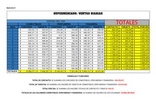 Ejercicio 4
FORMULAS Y FUNCIONES
TOTAL DE CONTACTO: SE SUMARA LOS CONTADOS DE COMESTIBLES, PERFUMERIA Y PANADERIA = B5+D5+F5
TOTAL DE TARJETAS: SE SUMARA LOS VALORES DE TARJETA DE COMESTIBLES, PERFUMERIA Y PANADERIA =C5+E5+G5
TOTAL POR DIA: SE SUMARA LOS VALORES TOTALES DE CONTACTO Y TARJETA =H5+I5
TOTALES DE LAS COLUMNAS COMESTIBLES, PERFUMERIA Y PANADERIA: SE SUMAN LOS VALORES DE LAS COLUMNAS =SUMA (B5:B19)
 