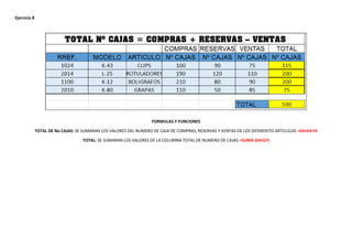 Ejercicio 8
FORMULAS Y FUNCIONES
TOTAL DE No CAJAS: SE SUMARAN LOS VALORES DEL NUMERO DE CAJA DE COMPRAS, RESERVAS Y VENTAS DE LOS DIFERENTES ARTICULOS =D4+E4-F4
TOTAL: SE SUMARAN LOS VALORES DE LA COLUMNA TOTAL DE NUMERO DE CAJAS =SUMA (G4:G7)
 