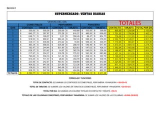 Ejercicio 4 
FORMULAS Y FUNCIONES 
TOTAL DE CONTACTO: SE SUMARA LOS CONTADOS DE COMESTIBLES, PERFUMERIA Y PANADERIA = B5+D5+F5 
TOTAL DE TARJETAS: SE SUMARA LOS VALORES DE TARJETA DE COMESTIBLES, PERFUMERIA Y PANADERIA =C5+E5+G5 
TOTAL POR DIA: SE SUMARA LOS VALORES TOTALES DE CONTACTO Y TARJETA =H5+I5 
TOTALES DE LAS COLUMNAS COMESTIBLES, PERFUMERIA Y PANADERIA: SE SUMAN LOS VALORES DE LAS COLUMNAS =SUMA (B5:B19) 
 