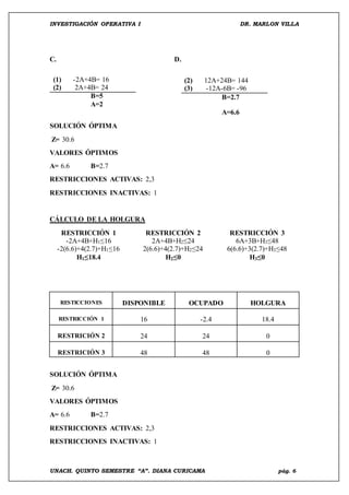 INVESTIGACIÓN OPERATIVA I DR. MARLON VILLA
UNACH. QUINTO SEMESTRE “A”. DIANA CURICAMA pág. 6
C. D.
SOLUCIÓN ÓPTIMA
Z= 30.6
VALORES ÓPTIMOS
A= 6.6 B=2.7
RESTRICCIONES ACTIVAS: 2,3
RESTRICCIONES INACTIVAS: 1
CÁLCULO DE LA HOLGURA
RESTRICCIÓN 1 RESTRICCIÓN 2 RESTRICCIÓN 3
-2A+4B+H1≤16 2A+4B+H2≤24 6A+3B+H3≤48
-2(6.6)+4(2.7)+H1≤16 2(6.6)+4(2.7)+H2≤24 6(6.6)+3(2.7)+H3≤48
H1≤18.4 H2≤0 H3≤0
SOLUCIÓN ÓPTIMA
Z= 30.6
VALORES ÓPTIMOS
A= 6.6 B=2.7
RESTRICCIONES ACTIVAS: 2,3
RESTRICCIONES INACTIVAS: 1
(1) -2A+4B= 16
(2) 2A+4B= 24
B=5
A=2
(2) 12A+24B= 144
(3) -12A-6B= -96
B=2.7
A=6.6
RESTICCIONES DISPONIBLE OCUPADO HOLGURA
RESTRICCIÓN 1 16 -2.4 18.4
RESTRICIÓN 2 24 24 0
RESTRICIÓN 3 48 48 0
 
