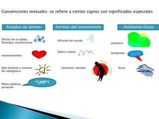 Convenciones textuales: se refiere a ciertos signos con significados especiales


   Estados de ánimo                  Formas del movimiento              Ambiente físico
                           v
Efectos de un golpe,                 Difusión del sonido
Desmayo, inconsciencia                                       amanecer


                                     Saltos o pasos          tempestad
enamoramiento



Idea brillante o síntoma               Vacilación, temblor       lluvia
De inteligencia



Malas palabras,
                           *!¡#@*!
groserías
 