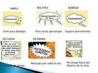 SIMPLE                MÚLTIPLE                  BURBUJA




Sirve para diálogos      Para varios personajes    Sugiere pensamiento


EN CURVA               EN SIERRA




                      Mensajes por radio,tv.etc.    Personaje fuera del
 Estado de ánimo                                    Alcance de la vista
 