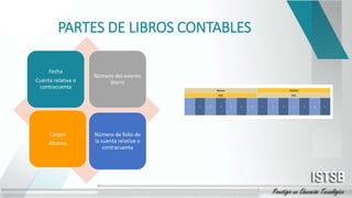 PARTES DE LIBROS CONTABLES
Fecha
Cuenta relativa o
contracuenta
Número del asiento
diario
Cargos
Abonos
Número de folio de...