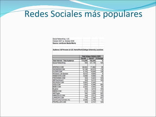 Redes Sociales más populares 