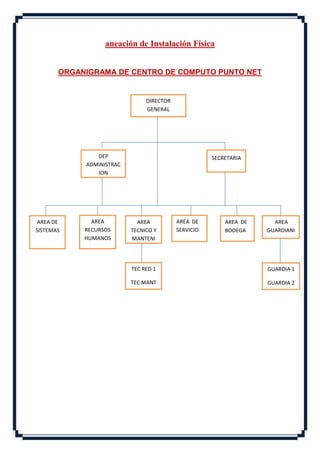 aneación de Instalación Fisica


       ORGANIGRAMA DE CENTRO DE COMPUTO PUNTO NET


                               DIRECTOR
                               GENERAL




               DEP                                   SECRETARIA
            ADMINISTRAC
               ION




 AREA DE      AREA          AREA          AREA DE        AREA DE     AREA
SISTEMAS    RECURSOS      TECNICO Y       SERVICIO       BODEGA    GUARDIANI
            HUMANOS       MANTENI                                  A
                           MIENTO


                          TEC RED 1                                GUARDIA 1

                          TEC MANT                                 GUARDIA 2
                              2
 
