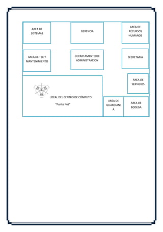 AREA DE
    AREA DE
                                     GERENCIA                   RECURSOS
   SISTEMAS
                                                                HUMANOS




 AREA DE TEC Y                    DEPARTAMENTO DE               SECRETARIA
MANTENIMIENTO                      ADMINISTRACION




                                                                   AREA DE
                                                                  SERVICIOS



                 LOCAL DEL CENTRO DE CÓMPUTO
                                                     AREA DE
                    “Punto Net”                                  AREA DE
                                                    GUARDIANI
                                                                 BODEGA
                                                        A
 