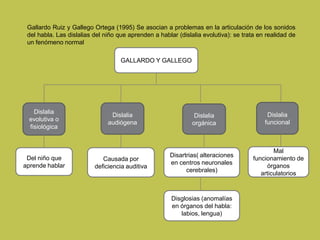 Gallardo Ruiz y Gallego Ortega (1995) Se asocian a problemas en la articulación de los sonidos
del habla. Las dislalias del niño que aprenden a hablar (dislalia evolutiva): se trata en realidad de
un fenómeno normal
GALLARDO Y GALLEGO
Dislalia
evolutiva o
fisiológica
Dislalia
audiógena
Dislalia
orgánica
Dislalia
funcional
Del niño que
aprende hablar
Disglosias (anomalías
en órganos del habla:
labios, lengua)
Causada por
deficiencia auditiva
Disartrias( alteraciones
en centros neuronales
cerebrales)
Mal
funcionamiento de
órganos
articulatorios
 