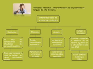 Deficiencia intelectual.- otra manifestación de los problemas de
lenguaje del niño deficiente.
Diferentes tipos de
errores de la dislalia
Sustitución
Adición o
inserción
Distorsión Omisión
El error es
consecuencia de
dificultades de
percepción auditiva
Sonido
distorsionada
e incorrecta
No articula lo
fonemas que
no domina
Aproximada a
un fonema
correcto
Error mas frecuente y
difícil de corregir, un
hábito articulatorio
erróneo
Error que consiste en
la inserción de un
fonema, ayudarse en
la articulación de otro
mas difícil
En los sinfones
/paláto/ por
/pláto/
Error en los
sinfones /páto/
por /pláto
 