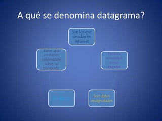 A qué se denomina datagrama?