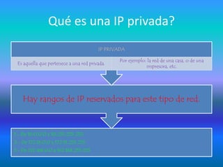 Qué es una IP privada?