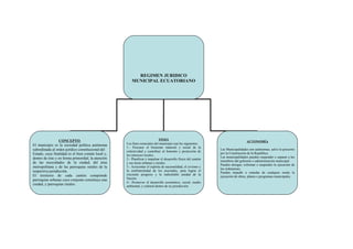 REGIMEN JURIDICO
                                                        MUNICIPAL ECUATORIANO




                  CONCEPTO                                                   FINES
                                                                                                                                  AUTONOMÍA
                                                    Los fines esenciales del municipio son los siguientes:
El municipio es la sociedad política autónoma
                                                    1.- Procurar el bienestar material y social de la
subordinada al orden jurídico constitucional del    colectividad y contribuir al fomento y protección de
                                                                                                                Las Municipalidades son autónomas, salvo lo prescrito
Estado, cuya finalidad es el bien común local y,                                                                por la Constitución de la República.
                                                    los intereses locales.
dentro de éste y en forma primordial, la atención                                                               Las municipalidades pueden suspender o separar a los
                                                    2.- Planificar e impulsar el desarrollo físico del cantón
de las necesidades de la ciudad, del área                                                                       miembros del gobierno o administración municipal.
                                                    y sus áreas urbanas y rurales.
                                                                                                                Pueden derogar, reformar o suspender la ejecución de
metropolitana y de las parroquias rurales de la     3.- Acrecentar el espíritu de nacionalidad, el civismo y
                                                                                                                las ordenanzas.
respectiva jurisdicción.                            la confraternidad de los asociados, para lograr el
                                                                                                                Pueden impedir o retardar de cualquier modo la
El territorio de cada cantón comprende              creciente progreso y la indisoluble unidad de la
                                                                                                                ejecución de obras, planes o programas municipales.
parroquias urbanas cuyo conjunto constituye una     Nación.
                                                    4.- Promover el desarrollo económico, social, medio
ciudad, y parroquias rurales.                       ambiental, y cultural dentro de su jurisdicción.
 
