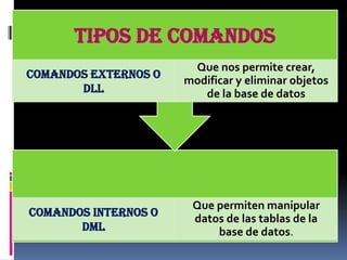 Comandos internos o
DML
Que permiten manipular
datos de las tablas de la
base de datos.
TIPOS DE COMANDOS
Comandos externos o
DLL
Que nos permite crear,
modificar y eliminar objetos
de la base de datos
 