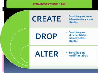 CREATE
DROP
ALTER
• Se utiliza para crear
tablas, índice y otros
objetos
• Se utiliza para
eliminar tablas,
índices y otros
objetos.
• Se utiliza para
modificar tablas
COMANDOS EXTERNOS O DML
 