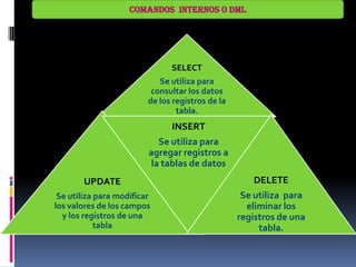 SELECT
Se utiliza para
consultar los datos
de los registros de la
tabla.
UPDATE
Se utiliza para modificar
los valores de los campos
y los registros de una
tabla
INSERT
Se utiliza para
agregar registros a
la tablas de datos
DELETE
Se utiliza para
eliminar los
registros de una
tabla.
COMANDOS INTERNOS O DML
 