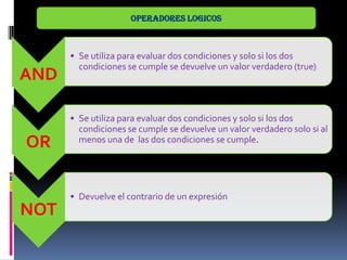 AND
• Se utiliza para evaluar dos condiciones y solo si los dos
condiciones se cumple se devuelve un valor verdadero (true)
OR
• Se utiliza para evaluar dos condiciones y solo si los dos
condiciones se cumple se devuelve un valor verdadero solo si al
menos una de las dos condiciones se cumple.
NOT
• Devuelve el contrario de un expresión
OPERADORES LOGICOS
 