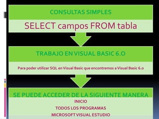 SE PUEDE ACCEDER DE LA SIGUIENTE MANERA
INICIO
TODOS LOS PROGRAMAS
MICROSOFTVISUAL ESTUDIO
TRABAJO ENVISUAL BASIC 6.O
Para poder utilizar SQL enVisual Basic que encontremos aVisual Basic 6.o
CONSULTAS SIMPLES
SELECT campos FROM tabla
 
