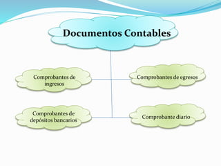 Documentos Contables
Comprobantes de
ingresos
Comprobantes de
depósitos bancarios
Comprobantes de egresos
Comprobante diario
 