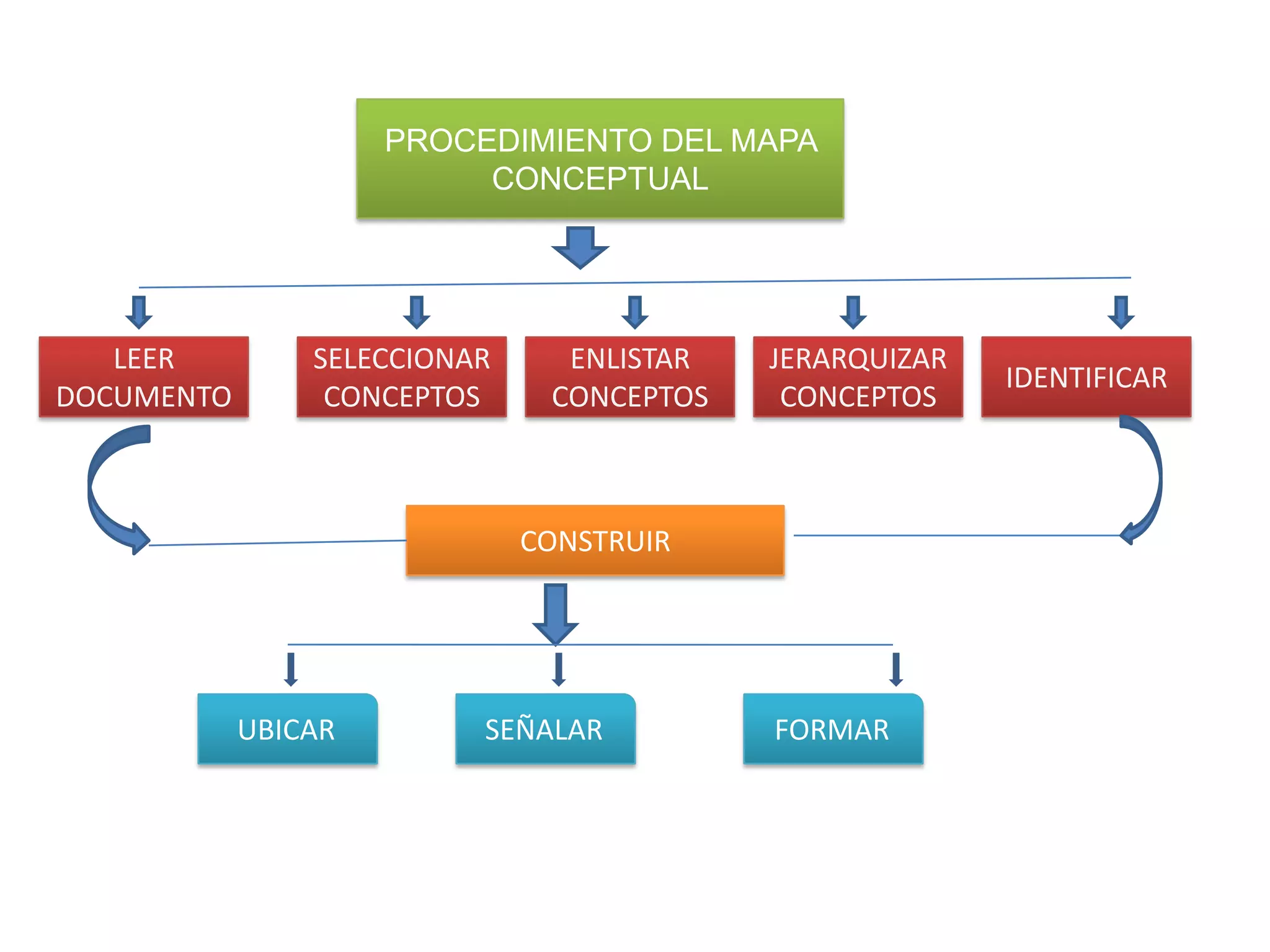 PROCEDIMIENTO DEL MAPA
CONCEPTUAL
LEER SELECCIONAR ENLISTAR JERARQUIZAR
IDENTIFICAR
DOCUMENTO CONCEPTOS CONCEPTOS CONCEPTOS
CONSTRUIR
UBICAR SEÑALAR FORMAR