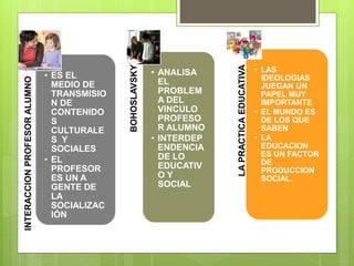 INTERACCION
PROFESOR
ALUMNO
• ES EL
MEDIO DE
TRANSMISIO
N DE
CONTENIDO
S
CULTURALE
S Y
SOCIALES
• EL
PROFESOR
ES UN A
GENTE DE
LA
SOCIALIZAC
IÓN
BOHOSLAVSKY
• LAS
IDEOLOGIAS
JUEGAN UN
PAPEL MUY
IMPORTANTE
• EL MUNDO ES
DE LOS QUE
SABEN
• LA
EDUCACION
ES UN FACTOR
DE
PRODUCCION
SOCIAL.
LA
PRACTICA
EDUCATIVA
• ANALISA
EL
PROBLEM
A DEL
VINCULO
PROFESO
R ALUMNO
• INTERDEP
ENDENCIA
DE LO
EDUCATIV
O Y
SOCIAL
 