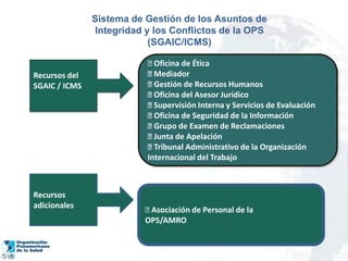 Sistema de Gestión de los Asuntos deIntegridad y los Conflictos de la OPS(SGAIC/ICMS) Oficina de Ética Mediador Gestión de Recursos Humanos Oficina del Asesor Jurídico Supervisión Interna y Servicios de Evaluación Oficina de Seguridad de la Información Grupo de Examen de Reclamaciones Junta de Apelación Tribunal Administrativo de la OrganizaciónInternacional del TrabajoRecursos delSGAIC / ICMSRecursosadicionales Asociación de Personal de laOPS/AMRO