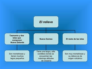 El relieve Tasmania y dos  islas que  componen Nueva Zelanda Nueva Guinea El resto de las islas Son montañosas y tienen muchos lagos pequeños Tiene una larga y alta  cordillera donde se  encuentran las  máximas altitudes de Oceanía Son muy montañosas y su relieve es de origen volcánico 