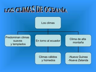 LOS CLIMAS DE OCEANÍA Los climas Predominan climas  suaves y templados En torno al ecuador Clima de alta  montaña Climas cálidos y húmedos -Nueva Guinea -Nueva Zelanda 