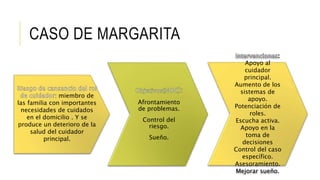 CASO DE MARGARITA
: miembro de
las familia con importantes
necesidades de cuidados
en el domicilio . Y se
produce un deterioro de la
salud del cuidador
principal.
Apoyo al
cuidador
principal.
Aumento de los
sistemas de
apoyo.
Potenciación de
roles.
Escucha activa.
Apoyo en la
toma de
decisiones
Control del caso
específico.
Asesoramiento.
Mejorar sueño.
Afrontamiento
de problemas.
Control del
riesgo.
Sueño.
 