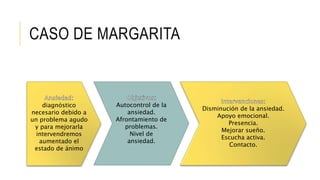 CASO DE MARGARITA
diagnóstico
necesario debido a
un problema agudo
y para mejorarla
intervendremos
aumentado el
estado de ánimo
Disminución de la ansiedad.
Apoyo emocional.
Presencia.
Mejorar sueño.
Escucha activa.
Contacto.
Autocontrol de la
ansiedad.
Afrontamiento de
problemas.
Nivel de
ansiedad.
 