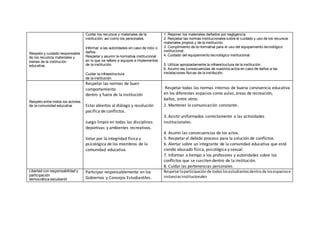 Respeto y cuidado responsable
de los recursos materiales y
bienes de la institución
educativa.
Cuidar los recursos y materiales de la
institución, así como los personales.
Informar a las autoridades en caso de robo o
daños.
Respetar y asumir la normativa institucional
en lo que se refiere a equipos e implementos
de la institución.
Cuidar la infraestructura
de la institución.
1. Reponer los materiales dañados por negligencia.
2. Respetar las normas institucionales sobre el cuidado y uso de los recursos
materiales propios y de la institución.
3. Cumplimiento de la normativa para el uso del equipamiento tecnológico
institucional.
4. Cuidado del equipamiento tecnológico institucional.
5. Utilizar apropiadamente la infraestructura de la institución.
6. Asumir las consecuencias de nuestros actos en caso de daños a las
instalaciones físicas de la institución.
Respeto entre todos los actores
de la comunidad educativa
Respetar las normas de buen
comportamiento
dentro y fuera de la institución
Estarabiertos al diálogo y resolución
pacífica de conflictos.
Juego limpio en todas las disciplinas
deportivas y ambientes recreativos.
Velar por la integridad física y
psicológica de los miembros de la
comunidad educativa.
.
Respetartodas las normas internas de buena convivencia educativa
en los diferentes espacios como aulas, áreas de recreación,
baños, entre otros.
2. Mantener la comunicación constante.
3. Asistiruniformados correctamente a las actividades
institucionales.
4. Asumir las consecuencias de los actos.
5. Respetarel debido proceso para la solución de conflictos.
6. Alertar sobre un integrante de la comunidad educativa que esté
siendo abusado física, psicológica y sexual.
7. Informar a tiempo a los profesores y autoridades sobre los
conflictos que se susciten dentro de la institución.
8. Cuidar las pertenencias personales
Libertad con responsabilidad y
participación
democrática estudiantil
Participar responsablemente en los
Gobiernos y Consejos Estudiantiles.
Respetarlaparticipaciónde todoslosestudiantesdentro de losespaciose
instancias institucionales
 