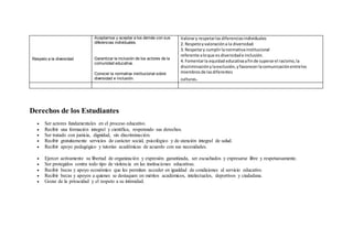 Respeto a la diversidad
Aceptarnos y aceptar a los demás con sus
diferencias individuales.
Garantizar la inclusión de los actores de la
comunidad educativa.
Conocer la normativa institucional sobre
diversidad e inclusión.
Valorary respetarlas diferenciasindividuales
2. Respetoyvaloracióna la diversidad.
3. Respetary cumplirlanormativainstitucional
referente aloque es diversidade inclusión.
4. Fomentarla equidad educativaafinde superarel racismo,la
discriminacióny laexclusión,yfavorecerlacomunicaciónentrelos
miembrosde lasdiferentes
culturas.
Derechos de los Estudiantes
 Ser actores fundamentales en el proceso educativo.
 Recibir una formación integral y científica, respetando sus derechos.
 Ser tratado con justicia, dignidad, sin discriminación.
 Recibir gratuitamente servicios de carácter social, psicológico y de atención integral de salud.
 Recibir apoyo pedagógico y tutorías académicas de acuerdo con sus necesidades.
 Ejercer activamente su libertad de organización y expresión garantizada, ser escuchados y expresarse libre y respetuosamente.
 Ser protegidos contra todo tipo de violencia en las instituciones educativas.
 Recibir becas y apoyo económico que les permitan acceder en igualdad de condiciones al servicio educativo.
 Recibir becas y apoyos a quienes se destaquen en méritos académicos, intelectuales, deportivos y ciudadana.
 Gozar de la privacidad y el respeto a su intimidad.
 