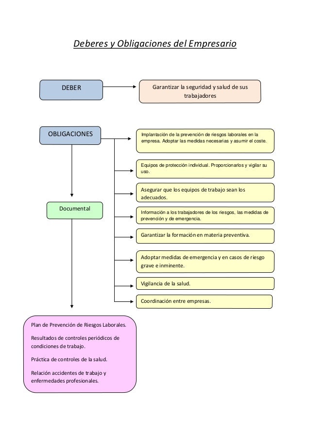 Deberes y obligaciones del empresario (mapa conceptual)