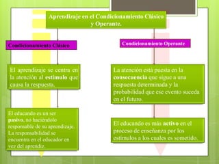 Teorías Conductistas del AprendizajeAportes del Condicionamiento Clásicoy Operante a la Educación.Según sean los procesos de condicionamiento en el aprendizaje, el educador puede comprender ciertas conductas y actitudes de los educandos.Condicionamiento ClásicoDe acuerdo a la relación enseñanza – aprendizaje, se pueden  modelar acciones de manera que el aprendizaje sea más efectivo.Capacidad de instaurar, modificar, eliminar conductas indeseables y para instaurar otras deseables.Condicionamiento OperanteCrear ambientes conductuales apropiado a la situación de aprendizaje mediante el apropiado uso del refuerzo, castigo y moldeamiento.