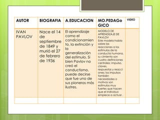 Aprendizaje en el Condicionamiento Clásicoy Operante.Condicionamiento OperanteCondicionamiento ClásicoEl aprendizaje se centra en la atención al estímulo que causa la respuesta.La atención está puesta en la consecuencia que sigue a una respuesta determinada y la probabilidad que ese evento suceda en el futuro. El educando es un ser pasivo, no haciéndolo responsable de su aprendizaje. La responsabilidad se encuentra en el educador en vez del aprendiz.El educando es más activo en el proceso de enseñanza por los estímulos a los cuales es sometido.