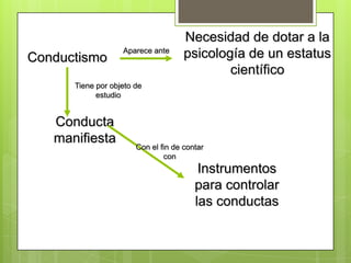 Aprendizaje Conductual    El aprendizaje para el modelo conductista es un cambio relativamente permanente en la forma que actúa una persona, a partir de una experiencia.    La conducta esta regida por leyes y sujeta a variables ambientales    La conducta es un fenómeno observable e identificable   